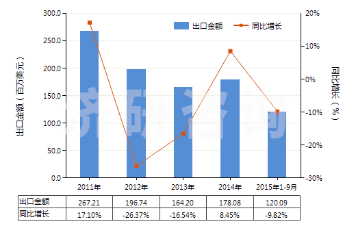 2011-2015年9月中國(guó)其他鉆探機(jī)用零件(HS84314320)出口總額及增速統(tǒng)計(jì) 2011-2015年9月中國(guó)其他鉆探機(jī)用零件(HS84314320)出口總額及增速統(tǒng)計(jì)